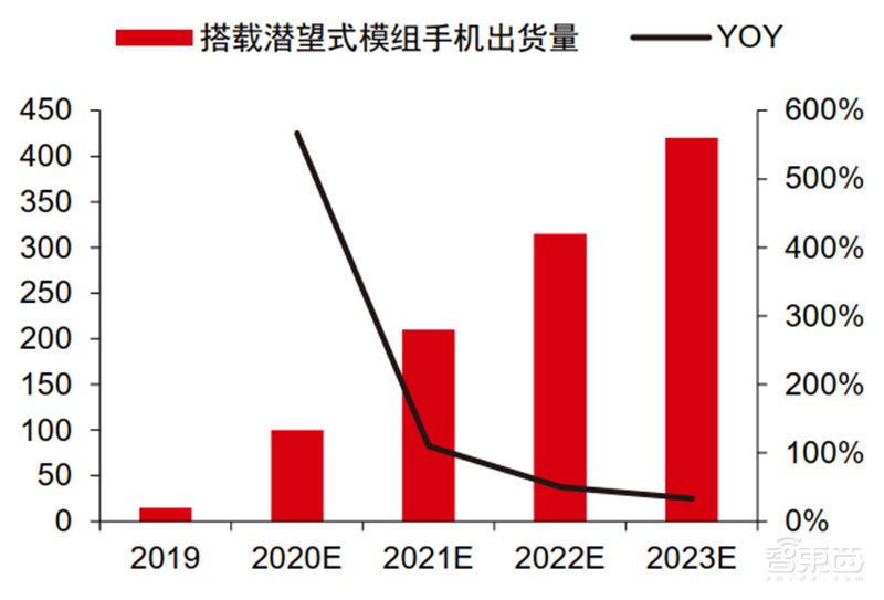 一文看懂潜望镜头产业,将成安卓机标配,华为只是序章【附下载】| 智东西内参