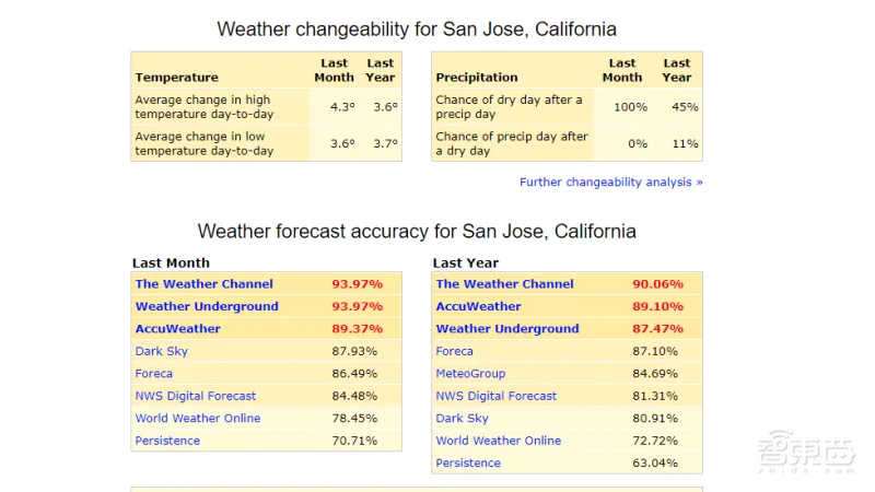 苹果收购的热门天气App有多特别?用AI精准预测天气,还能制作风暴动画