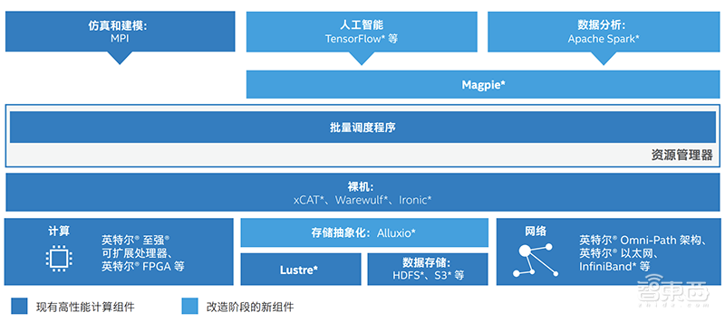 怎样深度融合AI和HPC?英特尔打造一套通用神器