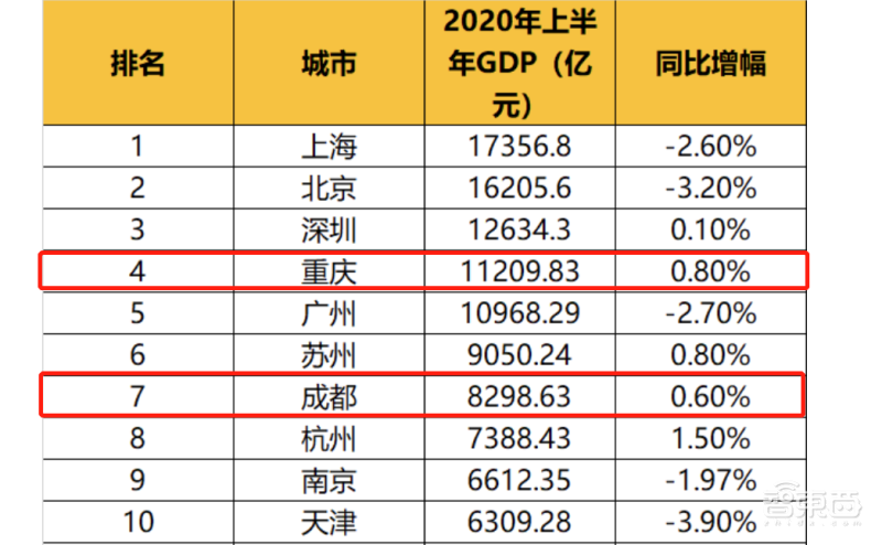 西南王崛起:重庆GDP首超广州,新基建方案吊打成都?
