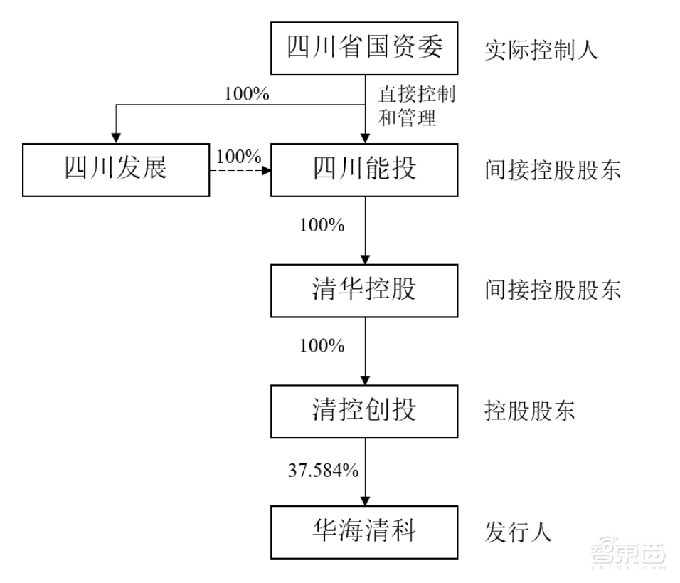 清华系再出半导体IPO，开盘猛涨72%！打破国际垄断