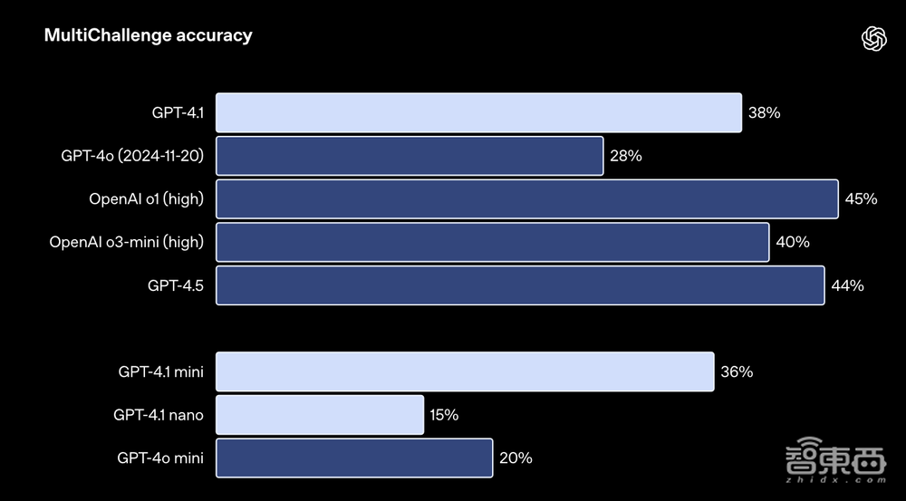 GPT-4.1深夜偷袭!OpenAI掏出史上最小、最快、最便宜三大模型,百万token上下文