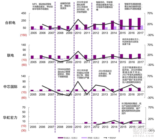 解密中国半导体崛起之路:36条晶圆产线发力 消费电子助攻【附下载】| 智东西内参