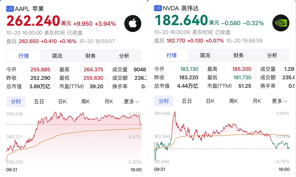 苹果市值暴涨1万亿!iPhone 17卖爆,股价创新高