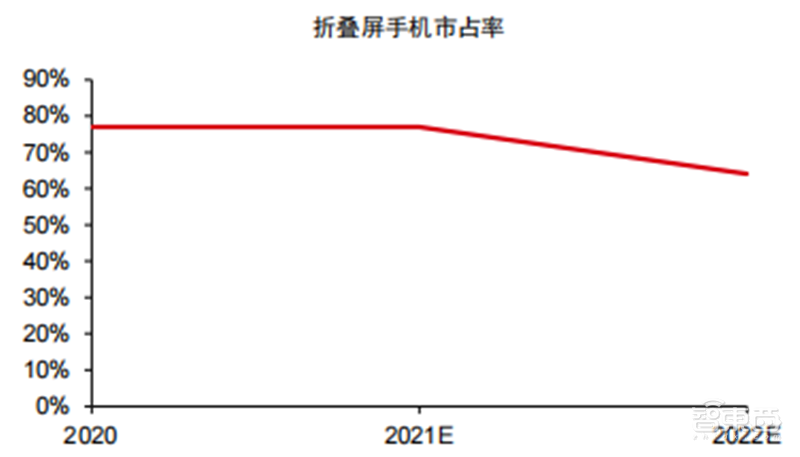折叠屏手机产业深度报告!三星、华为猛冲,苹果也忍不住了 | 智东西内参