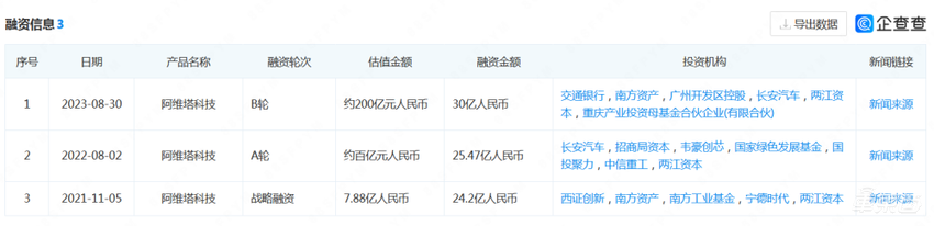 造车新势力贴秋膘!哪吒阿维塔合计融资百亿,极氪上市在即