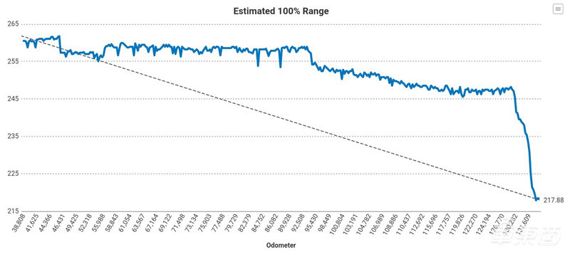 特斯拉軟件更新后續(xù)航下降 車主組隊(duì)訴訟