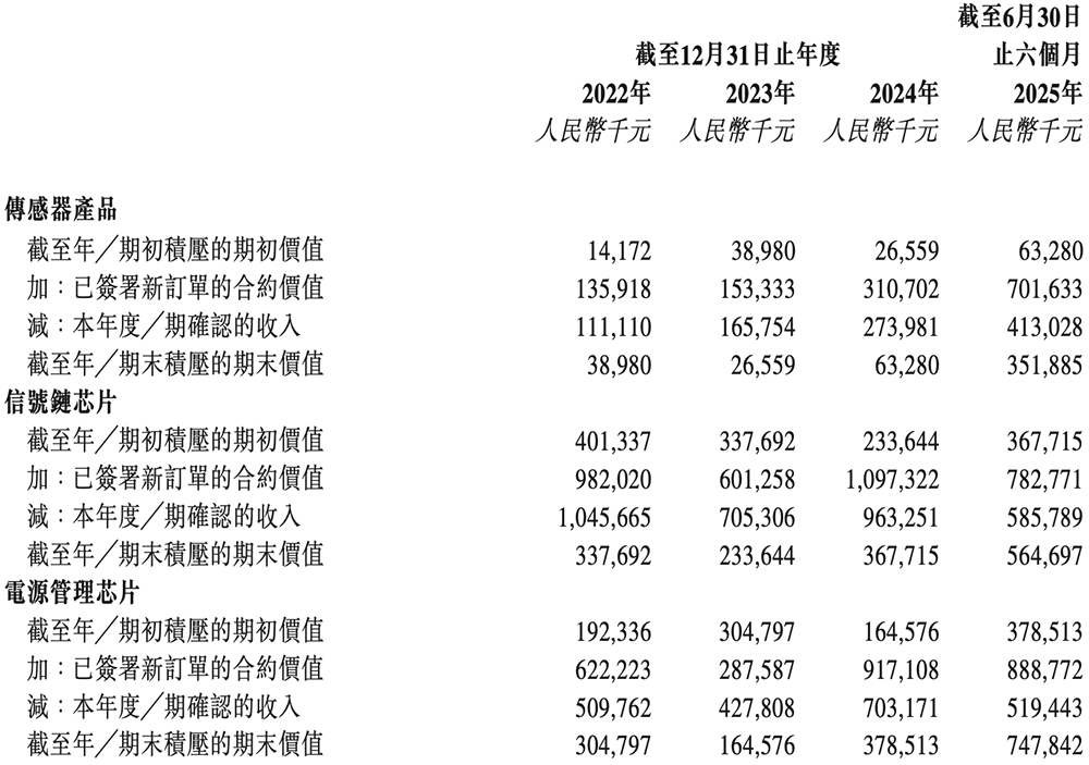 170億！江蘇模擬芯片龍頭港交所上市，比亞迪小米都投了