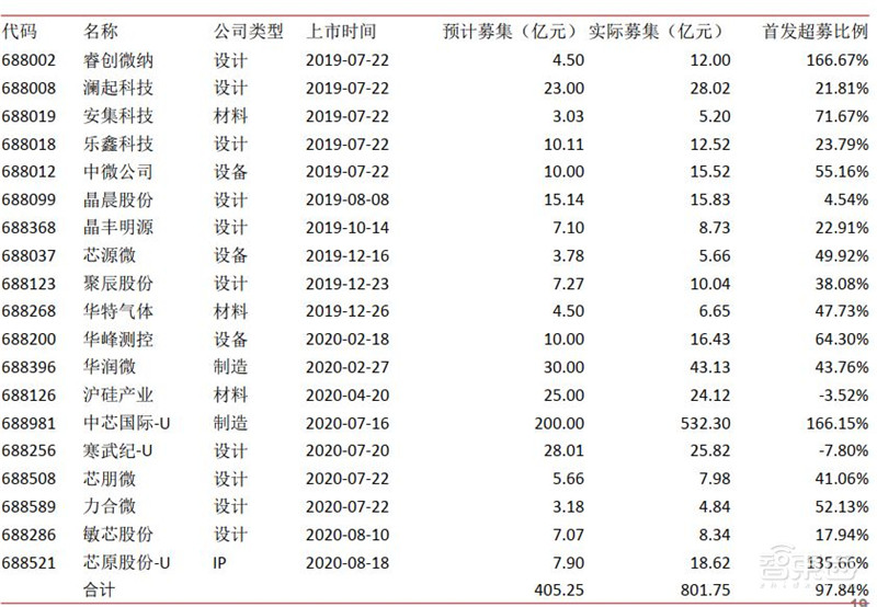 2020半导体行业专题报告,三大核心问题浮现,疫情不改增长逻辑 | 智东西内参