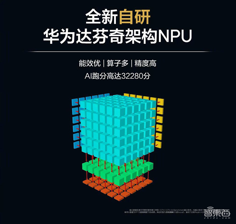 华为第二款7nm手机芯片来了!自研达芬奇架构NPU,AI跑分超麒麟980
