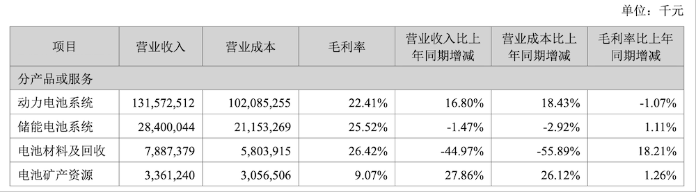 宁德时代日赚1.7亿！半年利润超国内99%车企全年