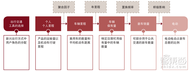 普华永道2030汽车产业报告 私家车真正Out了!【附下载】| 智东西内参