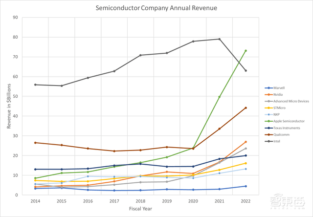 暴赚的苹果芯片:单颗成本过万,年收入达千亿级
