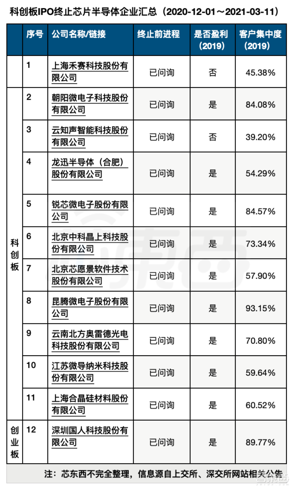 12家芯片公司上市“密集撤单”背后：IPO之路为何变难？