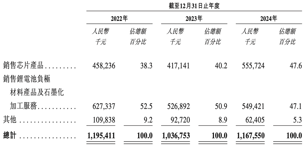 深圳MCU龙头赴港IPO!市值超140亿,年销3亿颗芯片