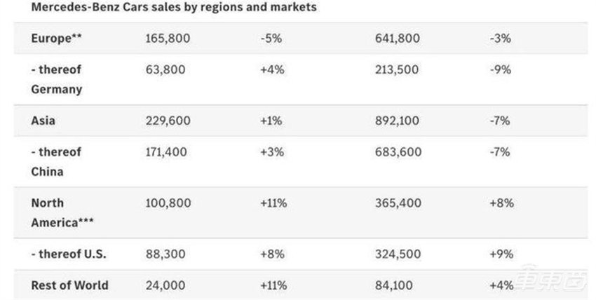 传奔驰中国裁员15%！赔偿N+9，全球9万员工奖金打折