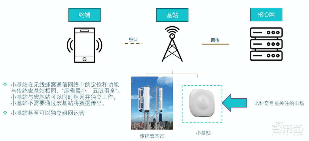 5G基站面临万亿成本挑战，比科奇欲用“小基站芯片”破局