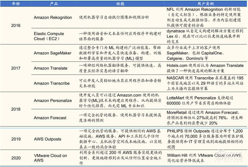 从败家子到摇钱树！复盘云计算三巨头崛起之路，竞争格局仍然有变 | 智东西内参