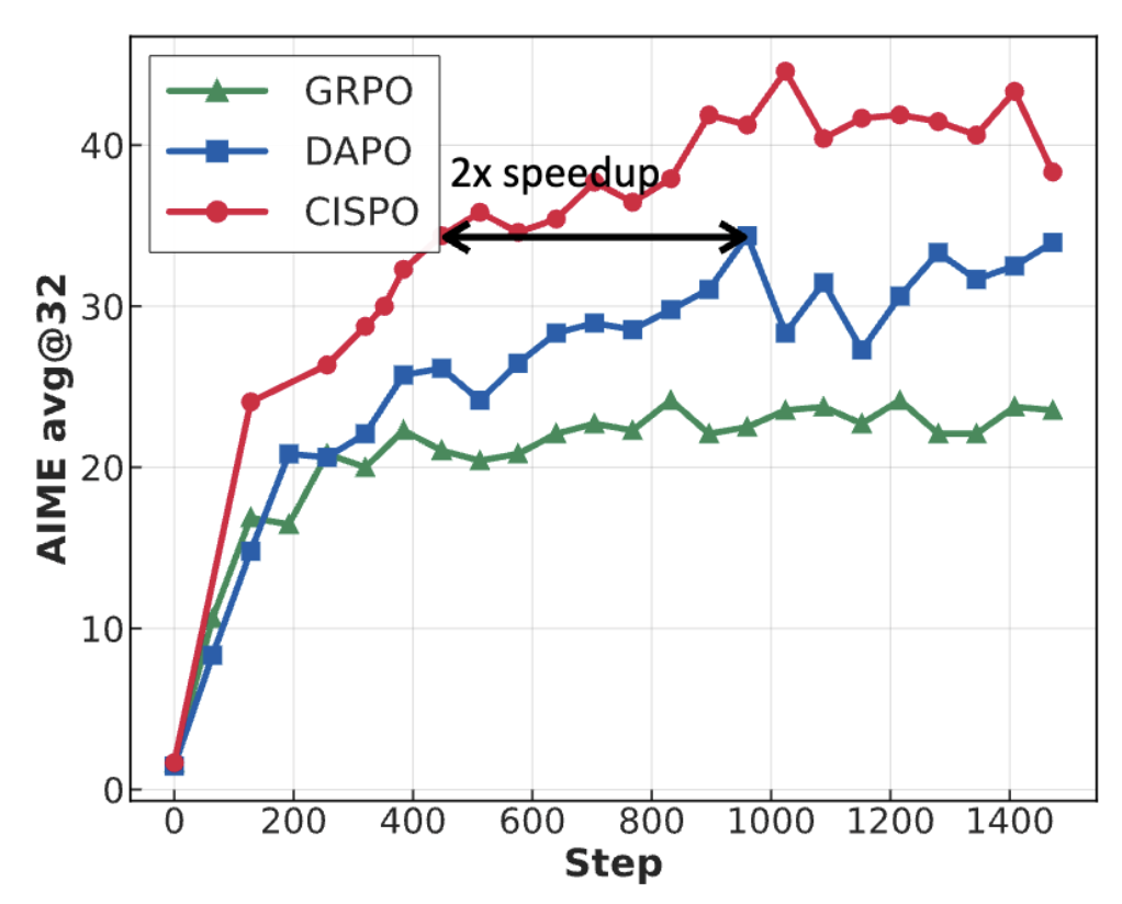 MiniMax深夜开源！首个推理模型，4560亿参数、百万上下文、价格低至0.8元