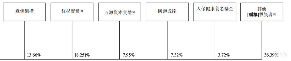 估值6年涨1687倍，腾讯谷歌入股，自研大模型，深圳独角兽赴港IPO！