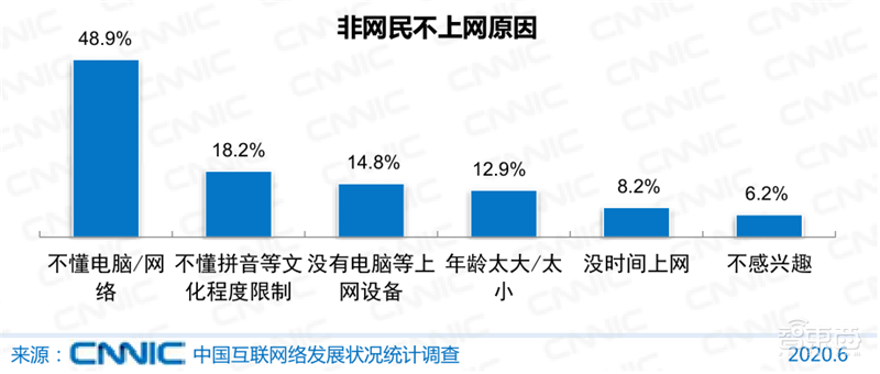 农村网民2.85亿！直播用户5.6亿 ，百页报告全景展现2020中国互联网真相 | 智东西内参