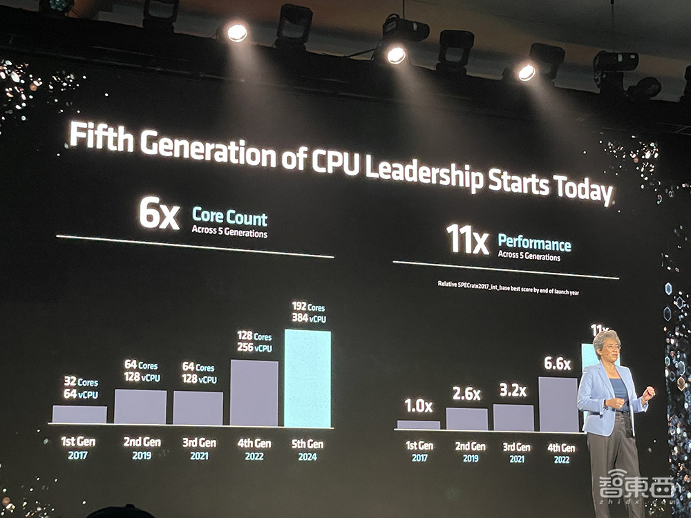 蘇姿豐2小時(shí)激情演講！發(fā)布AMD最強(qiáng)AI芯片，旗艦CPU單顆10萬，OpenAI微軟都來站臺(tái)