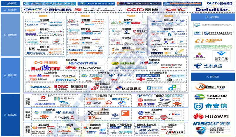 超全2020智慧城市产业链地图:七大环节五个细分领域全方位解读 | 智东西内参