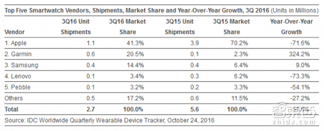 智东西晚报:苹果发布第四季度财报 智能手表第三季度全球销量下滑51.6%