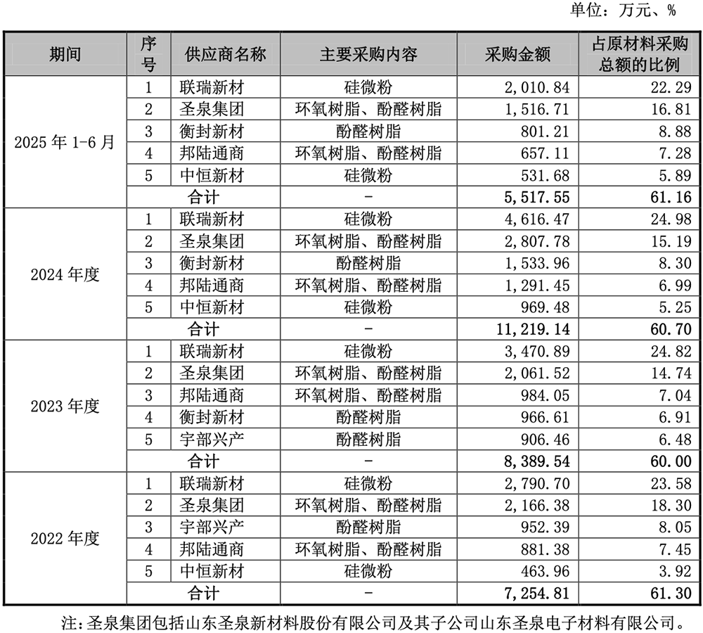 江蘇半導(dǎo)體材料“小巨人”，沖刺科創(chuàng)板！擬募資5.98億