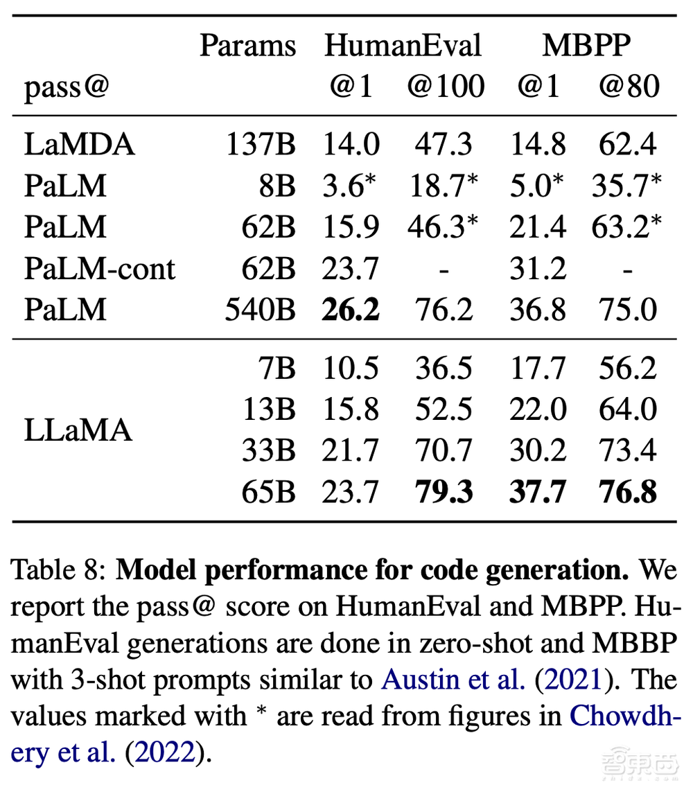 Meta连夜加入AI大模型混战!用1/10参数量干过GPT-3,单个GPU就能跑