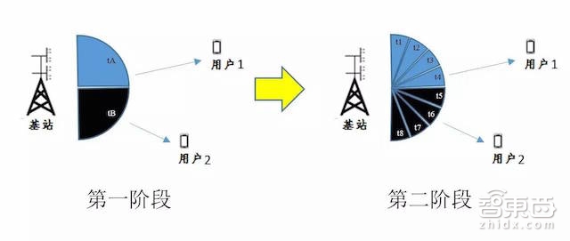 专栏｜波束成形技术：5G通信腾飞的翅膀
