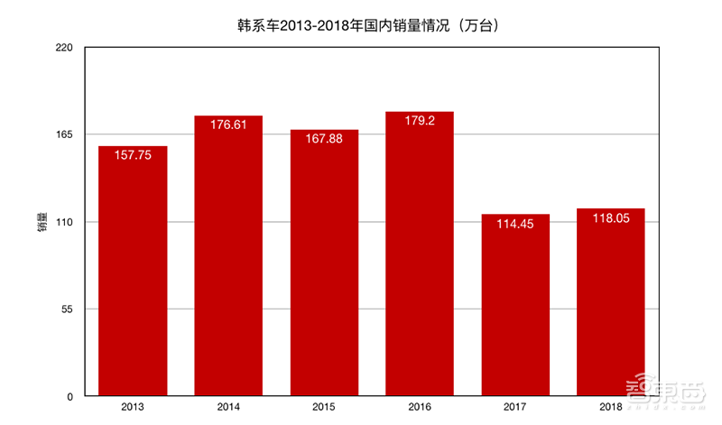 韩系车中国大败退！销量暴跌，工厂将关停