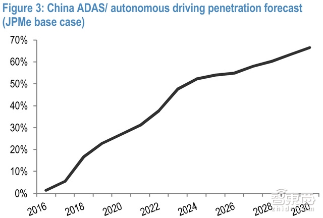 摩根大通智能汽车百亿市场深度报告 这23家中国厂商将爆发【附下载】|智东西内参
