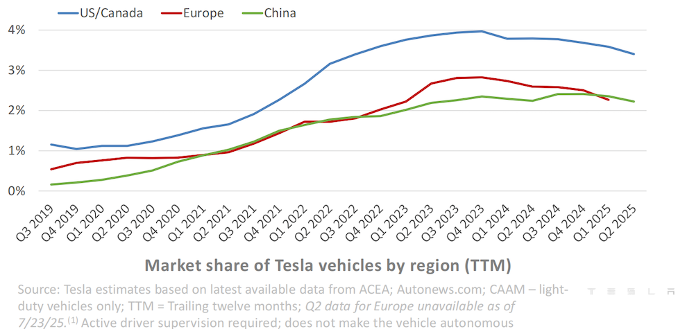 特斯拉交出十年最差季报!营收利润销量全下滑,平价新车下半年量产