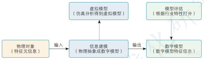 一文看懂数字孪生,工信部权威白皮书!拆解6大应用背后万亿市场 | 智东西内参
