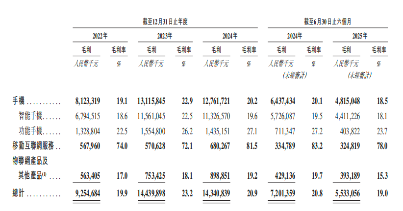 深圳手机巨头冲刺港交所!年入687亿,销量全球第三