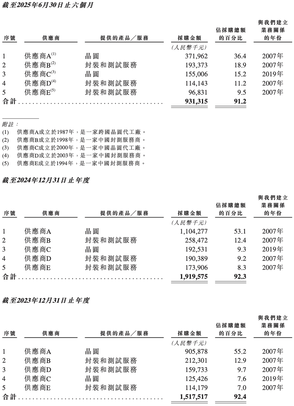 470亿北京模拟芯片巨头,冲刺港交所!年入33亿