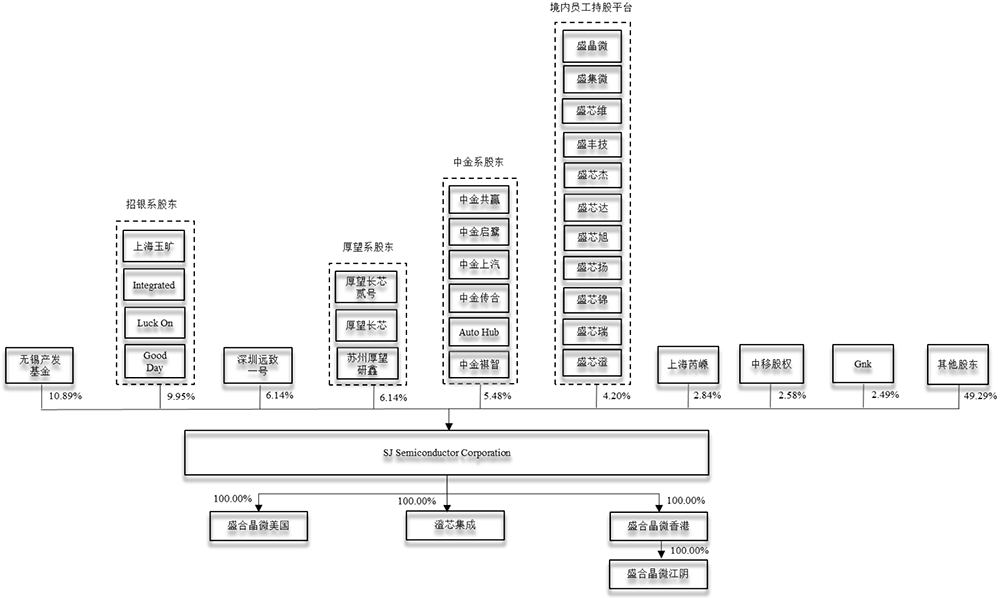 江苏先进封测龙头冲刺科创板!前中芯国际高管掌舵,拟募资48亿