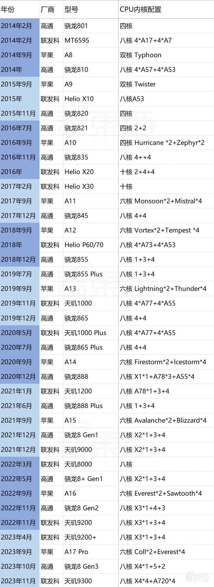 当苹果芯片跌落神坛