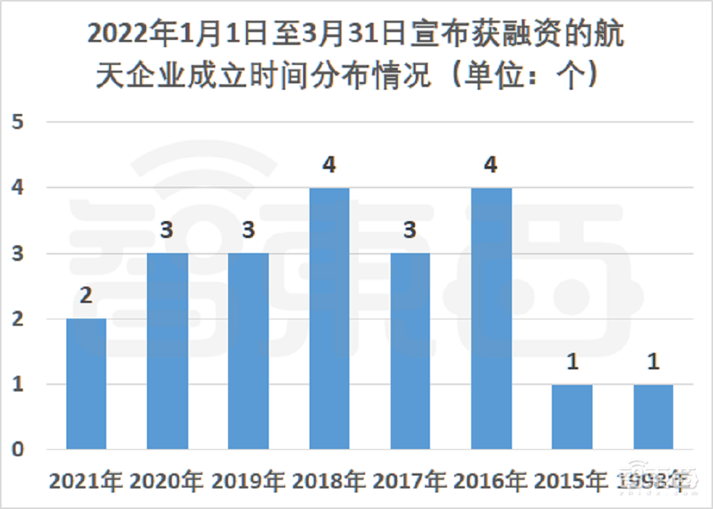 21家中国公司PK马斯克！Q1融资超37亿，冲刺商业航天