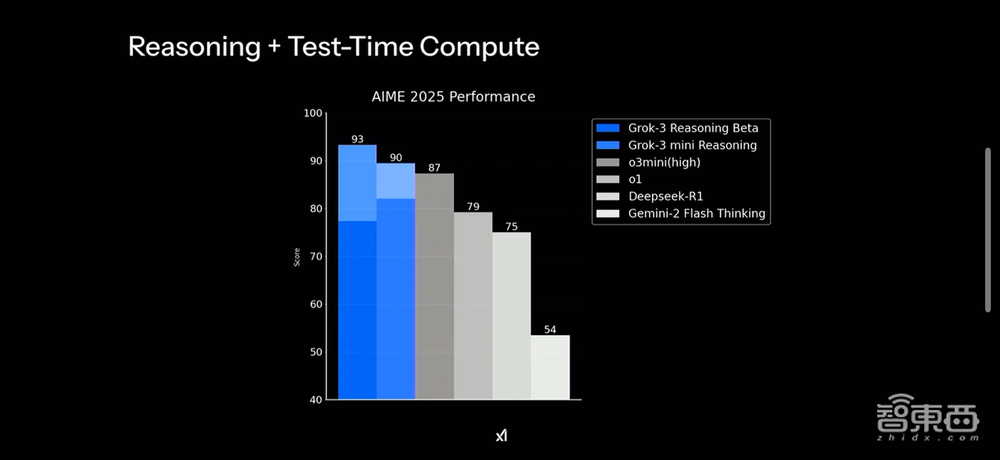 全球华人决战AI之巅!马斯克Grok 3险胜DeepSeek,疯狂启动钞能力,压力给到OpenAI