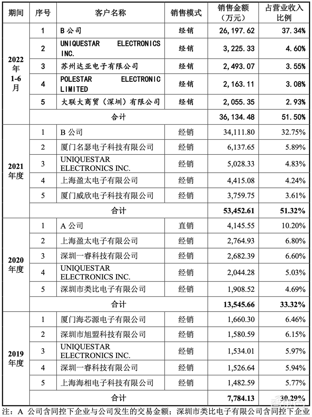 华为比亚迪投资，国产虚拟IDM商上市！打入小米荣耀供应链