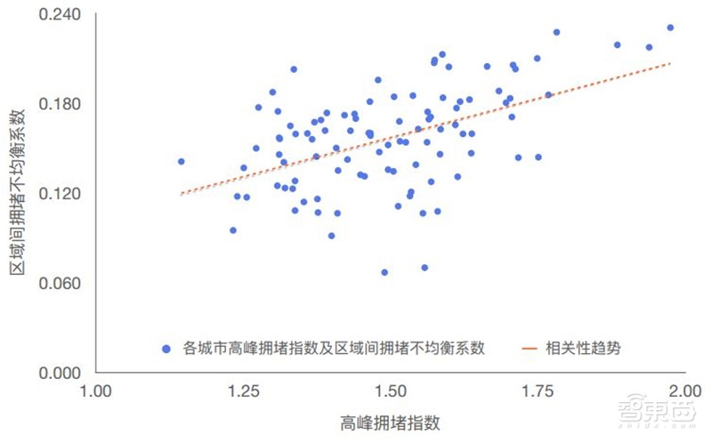 哈尔滨拥堵超北京!有钱人住的远,2018年度城市交通报告【附下载】| 智东西内参