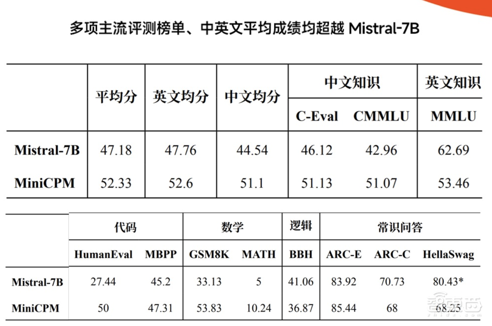 清华系又造大模型标杆!2B规模干翻Mistral-7B,超低成本为AI Agent护航