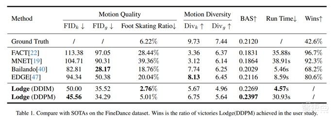 音乐驱动长序列舞蹈生成新突破!清华大学提出Lodge,解决短时难题 | 一作李镕辉博士主讲预告
