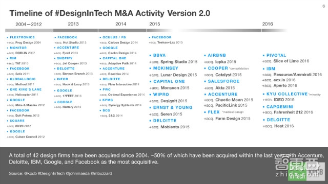 KPCB报告:硅谷巨头们新动向 疯抢设计公司