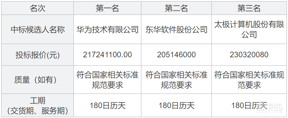 華為拿下2.17億元智慧城市大單！云從、太極落榜