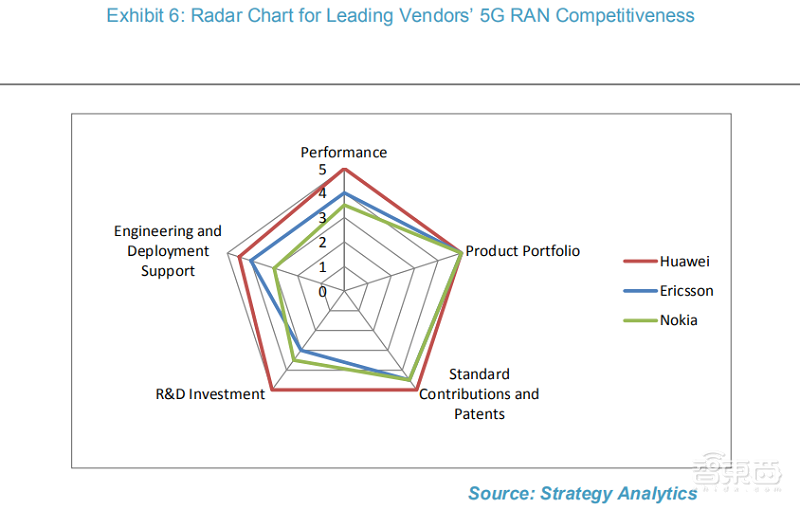 全球三大5G供应商实力大PK,五项综合实力华为夺冠