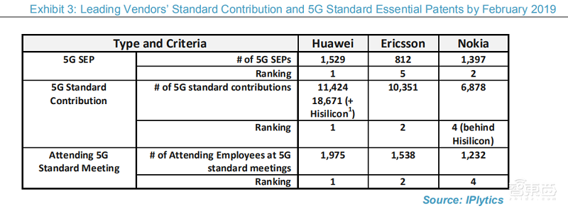 全球三大5G供应商实力大PK，五项综合实力华为夺冠