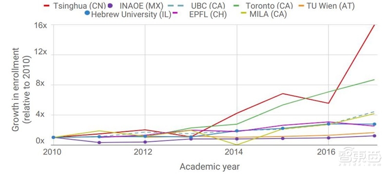 重磅！斯坦福2018全球AI报告，七大维度数据公开【附下载】| 智东西内参